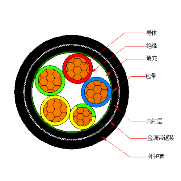 銅芯交聯(lián)聚乙烯絕緣金屬帶鎧裝聚烯烴護(hù)套 無(wú)鹵低煙阻燃A類電力電纜-WDZA-YJY63-0.6/1kV、WDZA-YJY23-0.6/1kV