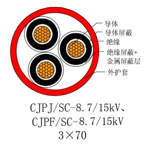 銅芯交聯(lián)聚乙烯絕緣低煙無(wú)鹵船用電力電纜-CJPJ/SC-8.7/15kV、CJPF/SC-8.7/15kV