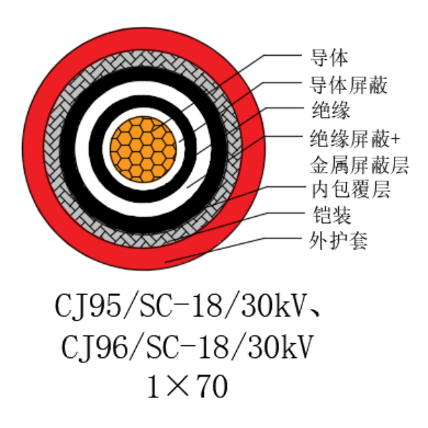 銅芯交聯(lián)聚乙烯絕緣低煙無鹵船用電力電纜-CJ95/SC-18/30kV、CJ96/SC-18/30kV