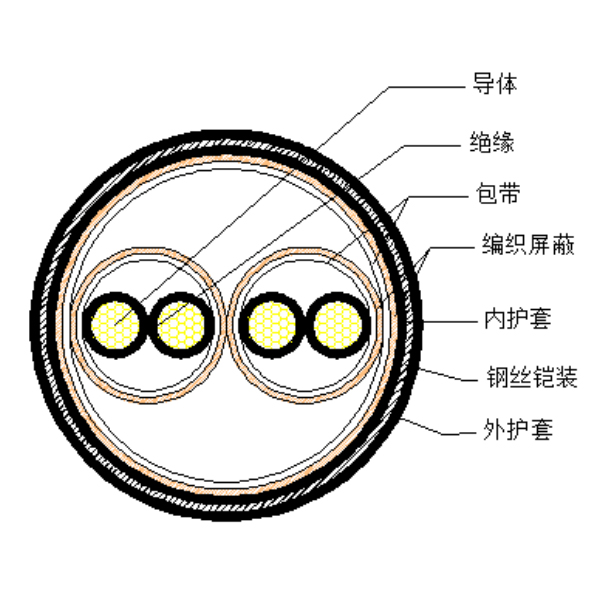 銅芯聚乙烯絕緣編織分總屏蔽 鋼絲鎧裝聚氯乙烯護(hù)套計(jì)算機(jī)電纜-DJYPVP-32-300/500V