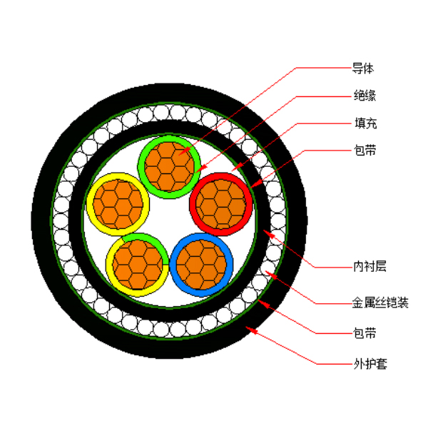 銅芯交聯(lián)聚乙烯絕緣金屬絲鎧裝聚烯烴護(hù)套 無(wú)鹵低煙阻燃A類電力電纜-WDZA-YJY73-0.6/1kV、WDZA-YJY33-0.6/1kV