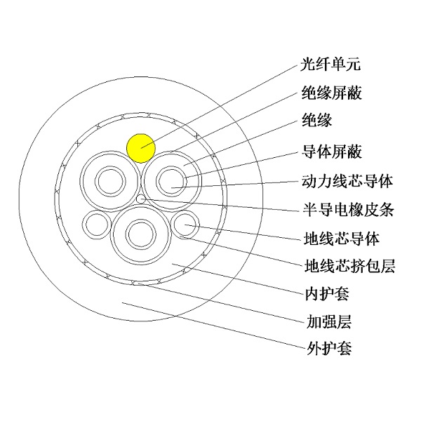 12/20kV及以下光電復(fù)合乙丙橡皮絕緣橡皮護(hù)套 港機用中壓卷筒電纜