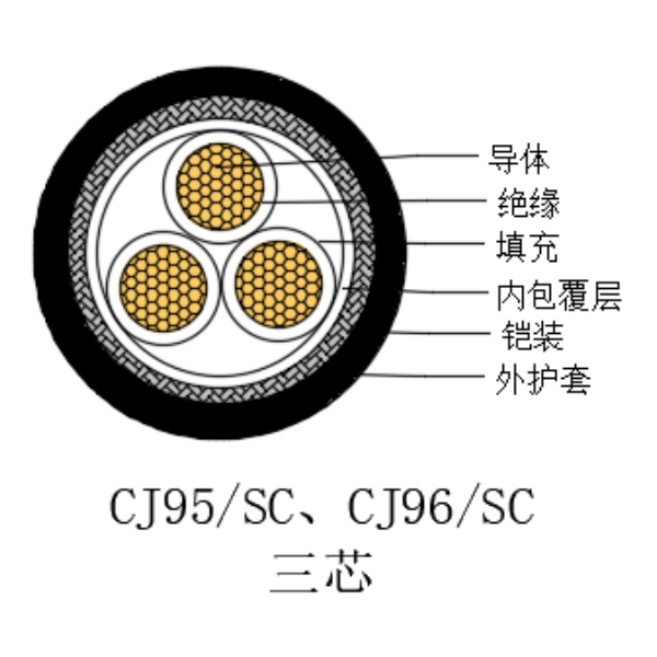 銅芯交聯(lián)聚乙烯絕緣低煙無鹵船用電力電纜-CJ95/SC-0.6/1kV、CJ96/SC-0.6/1kV